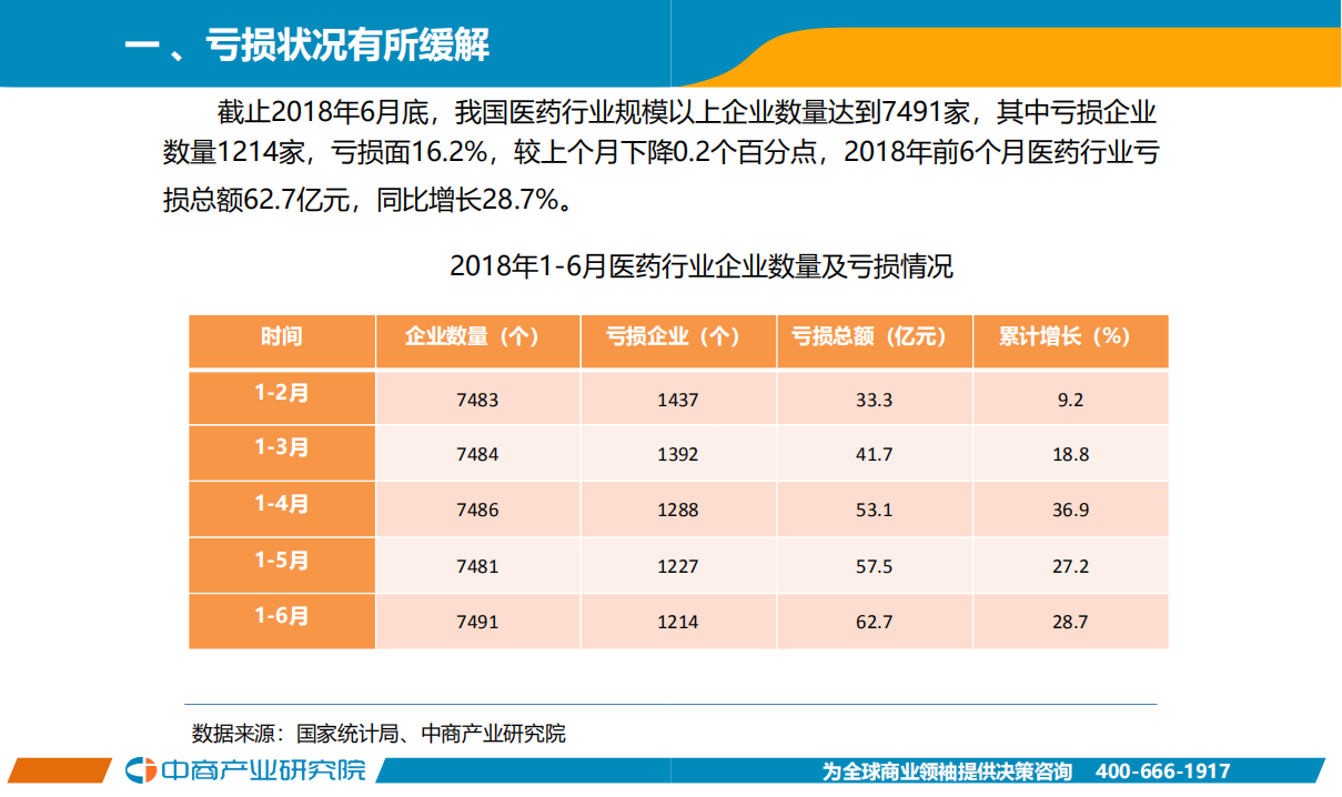 2018年6月中国医药行业经济运行月度报告.pdf 第3页