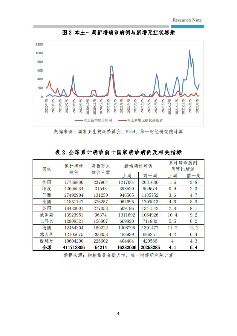 全球疫情与经济观察：全球疫苗接种进度依然悬殊，美国消费者信心创近10年新低.pdf 第4页