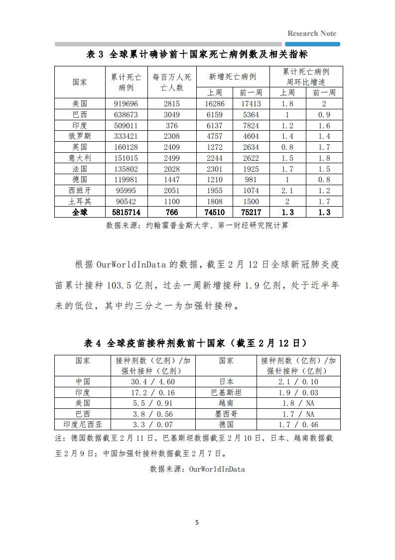 全球疫情与经济观察：全球疫苗接种进度依然悬殊，美国消费者信心创近10年新低.pdf 第5页