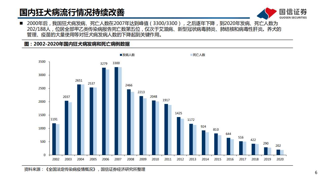 疫苗行业系列报告（3）：2030消除狂犬病战略，&ldquo;人用+宠物用&rdquo;狂苗双管齐下-20220117.pdf 第6页