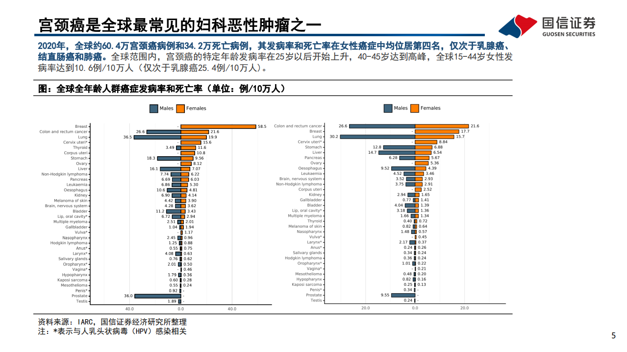 疫苗行业系列报告（4）：国产HPV疫苗崛起，存量市场黄金十年-220318.pdf 第5页