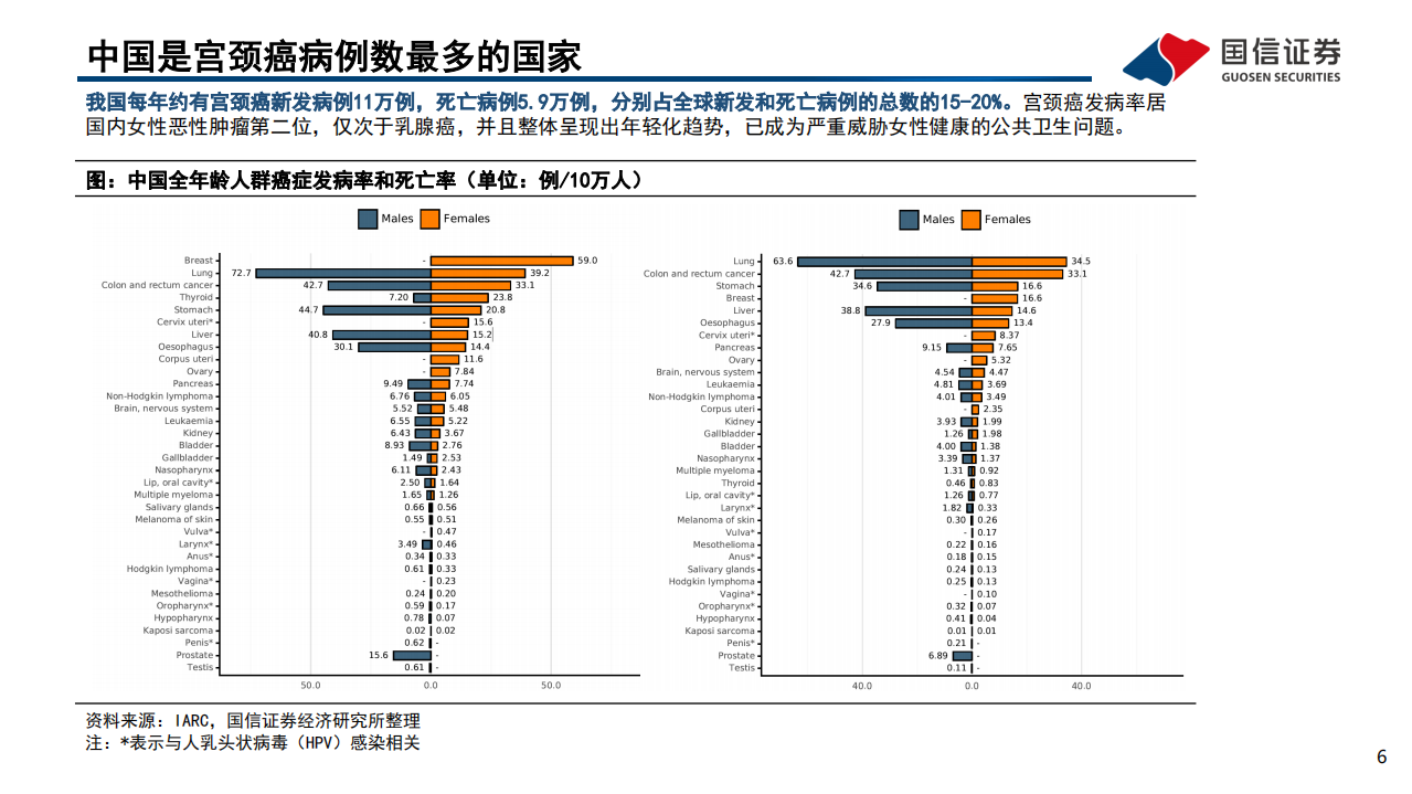 疫苗行业系列报告（4）：国产HPV疫苗崛起，存量市场黄金十年-220318.pdf 第6页