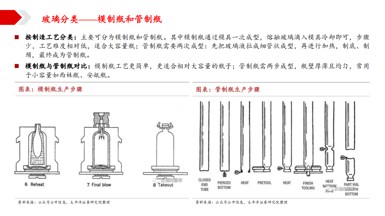 2021年药用玻璃行业现状与山东药玻公司财务分析报告.pdf 第4页