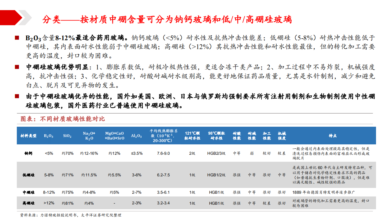 2021年药用玻璃行业现状与山东药玻公司财务分析报告.pdf 第3页