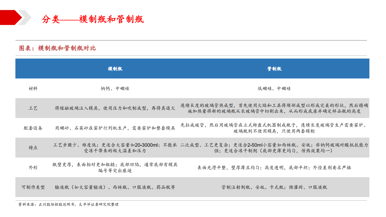 2021年药用玻璃行业现状与山东药玻公司财务分析报告.pdf 第5页