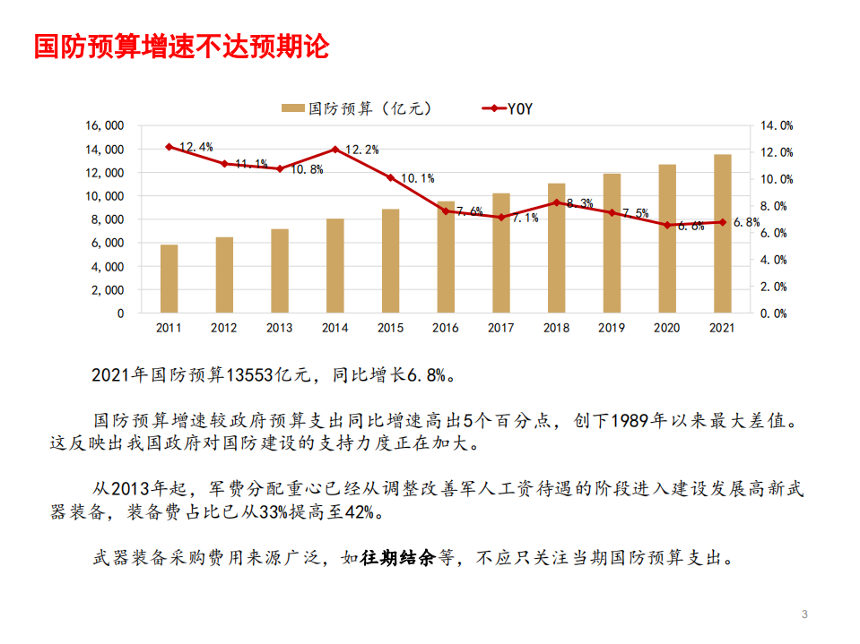 2021年国防军工行业产业链前景分析报告.pdf 第3页