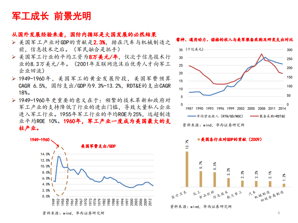 2021年国防军工行业产业链前景分析报告.pdf 第6页