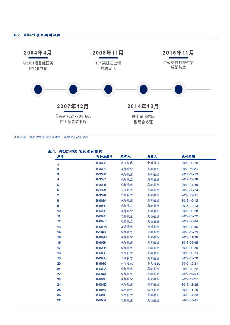 2021年国防军工行业大飞机产业链与竞争格局分析报告.pdf 第6页