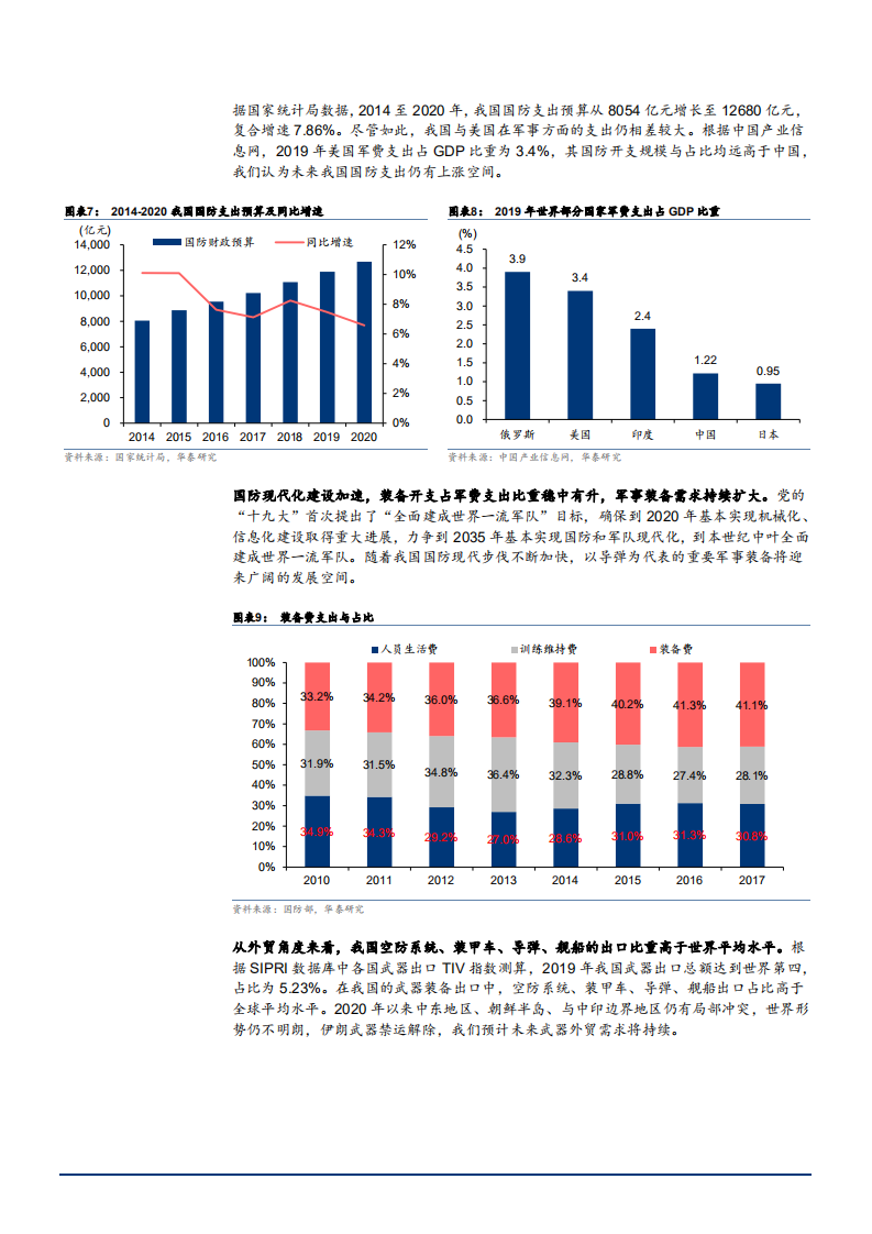 2021年航天军工行业供需趋势与六大产业链分析报告.pdf 第6页