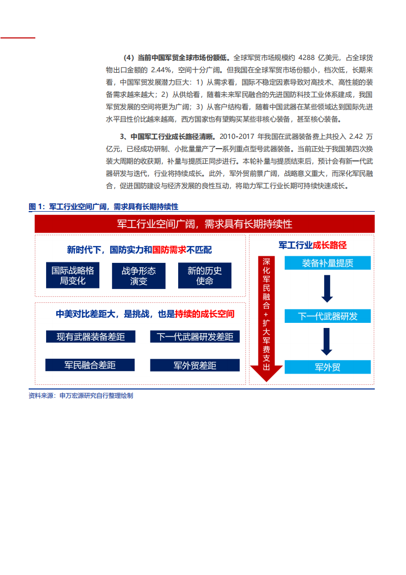2021年中国军工行业发展空间及未来军贸潜力研究报告.pdf 第6页