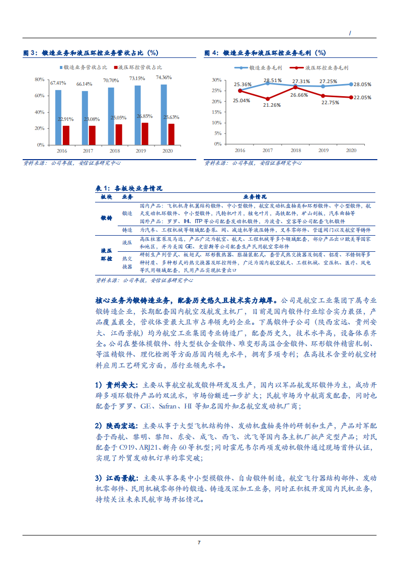2021年中国军用航空锻造龙头中航重机主营液压业务剥离低效资产数据分析报告.pdf 第5页