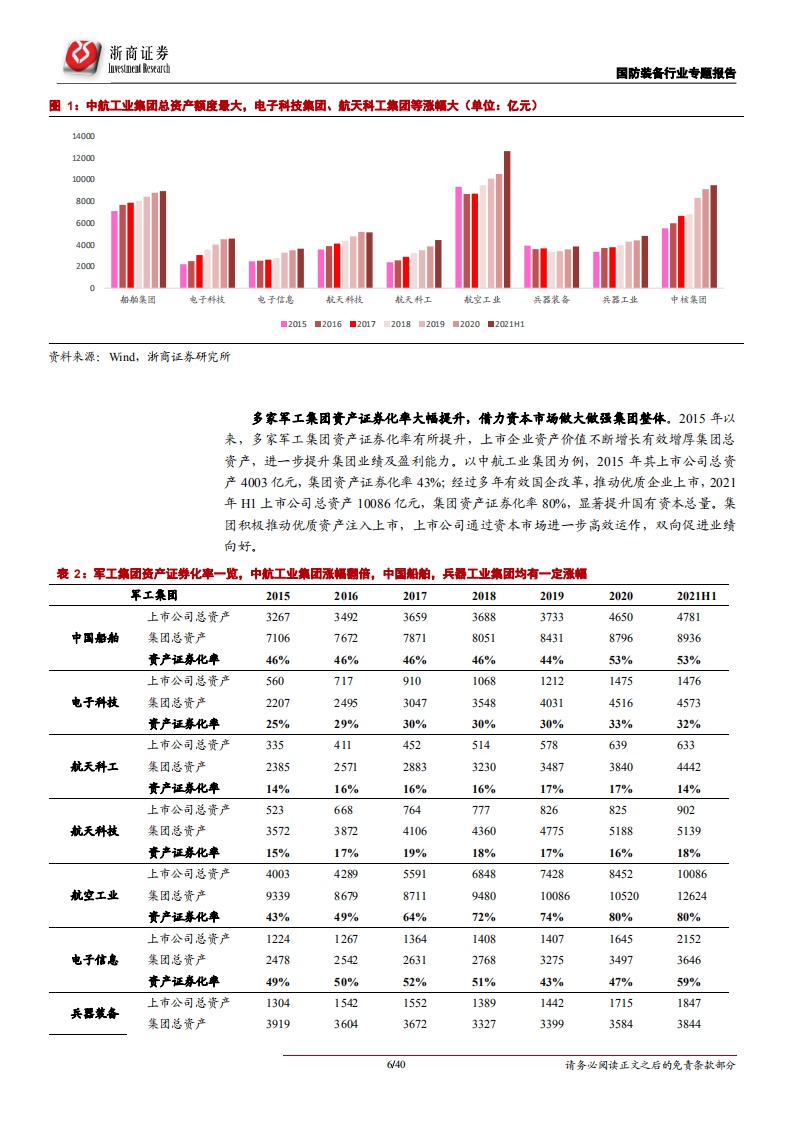 国防军工&ldquo;十四五&rdquo;有望迎来外延注入高峰&mdash;&mdash;国防装备&ldquo;内生+外延&rdquo;行业专题报告-220314.pdf 第6页