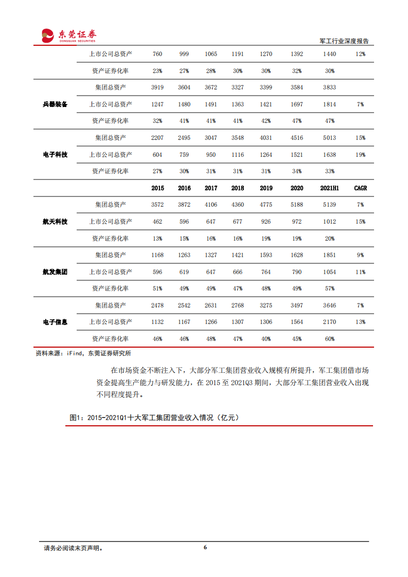 国防军工行业深度报告：三年行动进入收官之年，看好军工行业成长-220429.pdf 第6页
