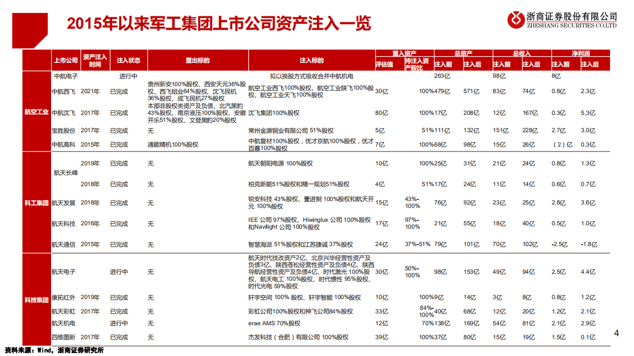 国防军工行业十大军工集团深度分析系列报告：&ldquo;十四五&rdquo;有望迎来外延注入高峰-220608.pdf 第4页