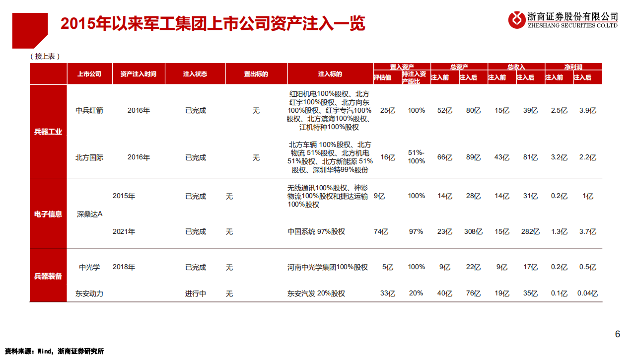 国防军工行业十大军工集团深度分析系列报告：&ldquo;十四五&rdquo;有望迎来外延注入高峰-220608.pdf 第6页