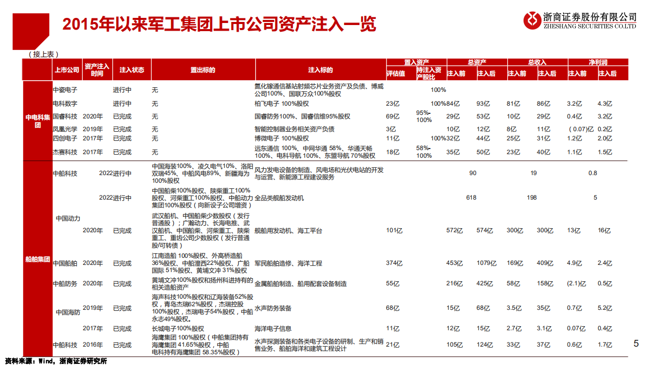国防军工行业十大军工集团深度分析系列报告：&ldquo;十四五&rdquo;有望迎来外延注入高峰-220608.pdf 第5页