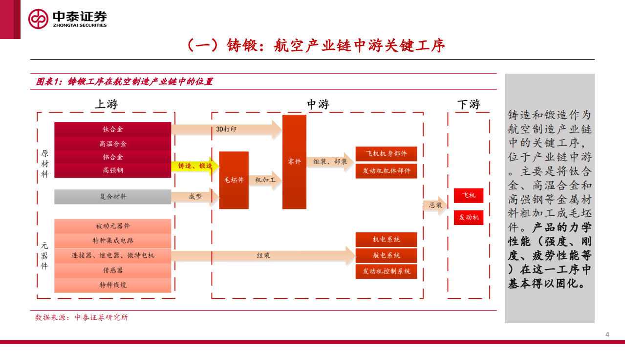 航空铸锻行业专题：铸国防利器，锻航空精兵-220208.pdf 第4页