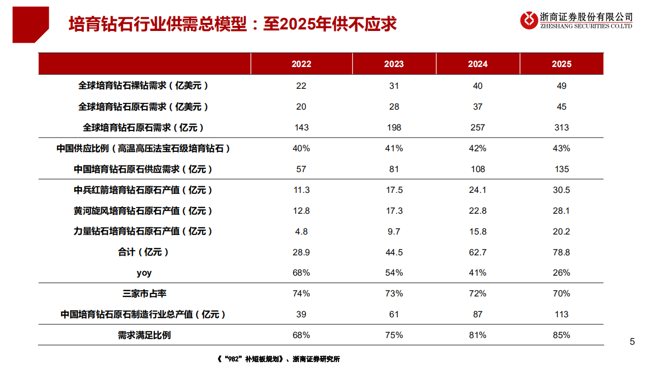 机械国防行业：培育钻石供需低渗透率，原石龙头成长空间大-220511.pdf 第5页
