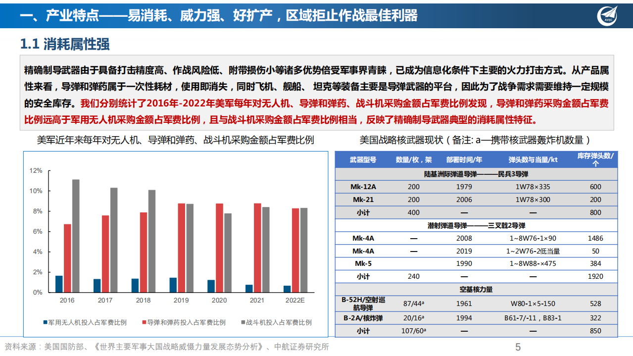军工精确制导武器产业深度报告：驱动因素、发展现状、投资策略分析-220525.pdf 第5页