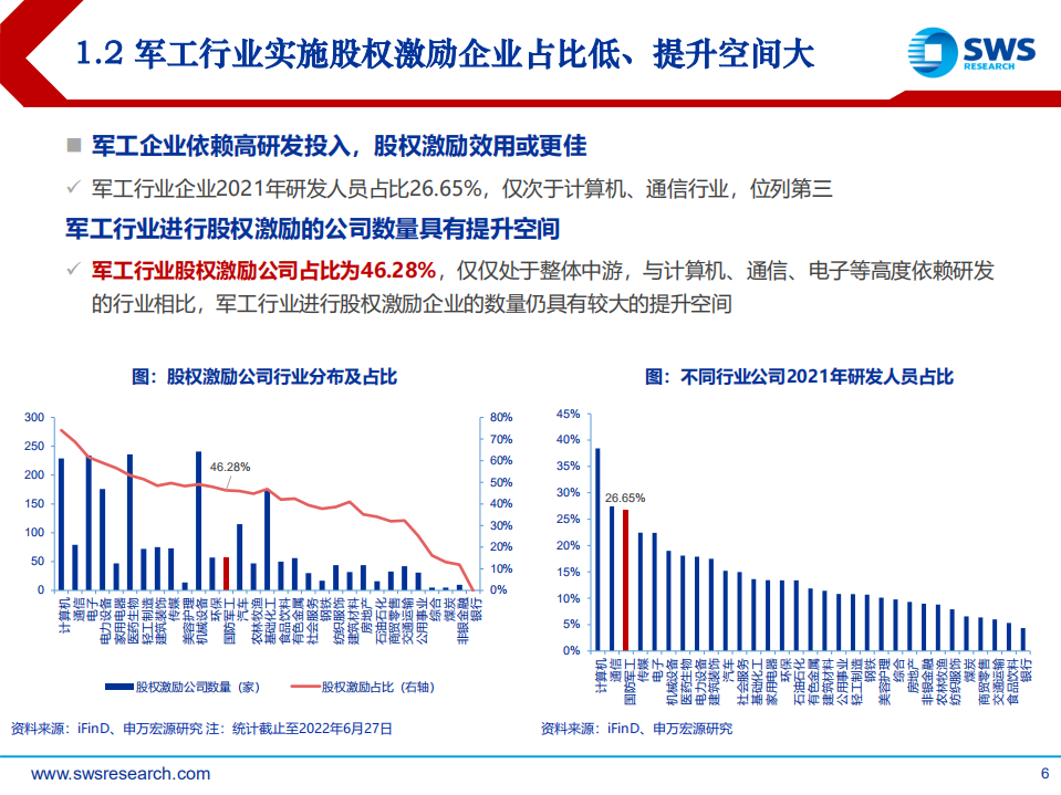 军工行业国企改革系列报告之二：如何看待军工行业股权激励的投资机会？-220629.pdf 第6页