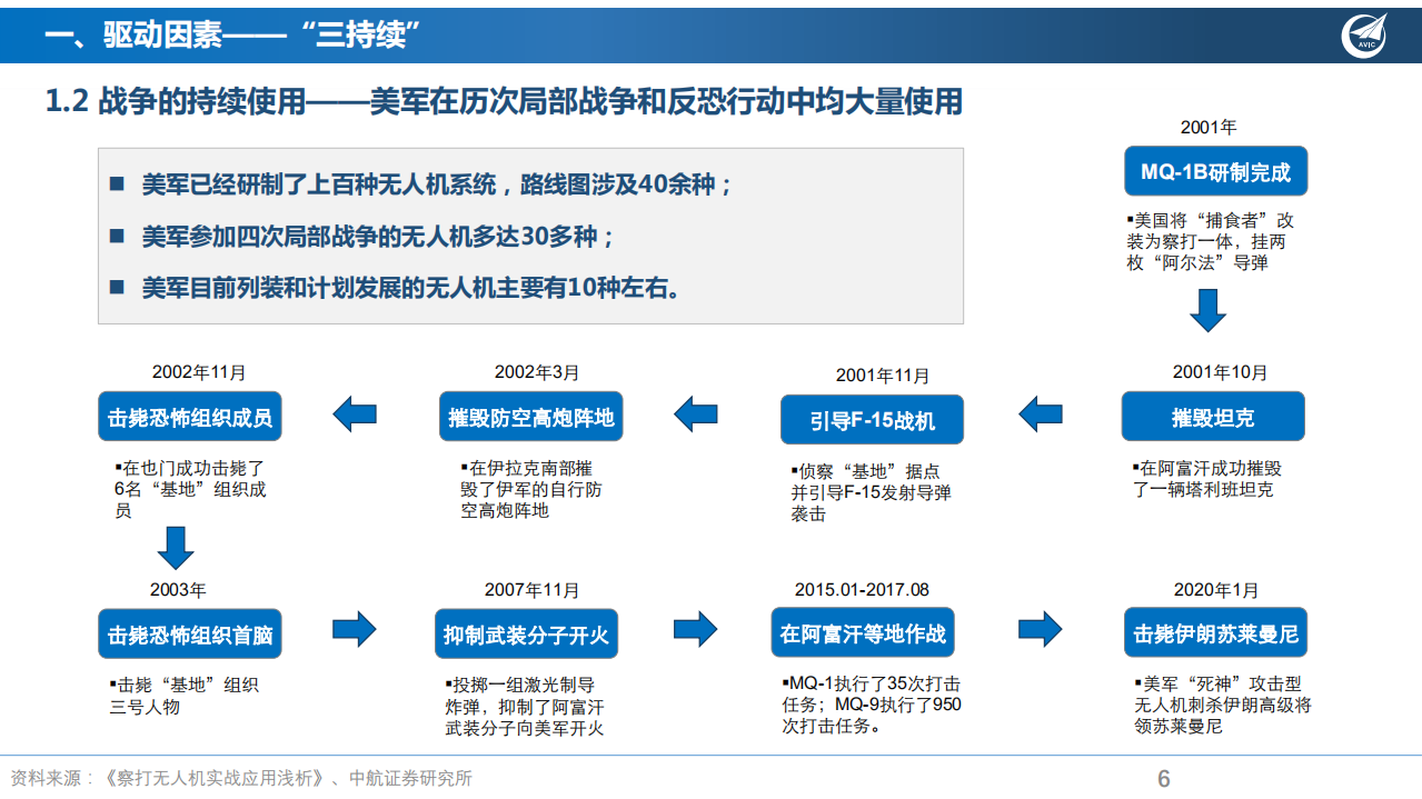 军用无人机行业深度报告：驱动因素、成长逻辑、发展现状分析-220513.pdf 第6页