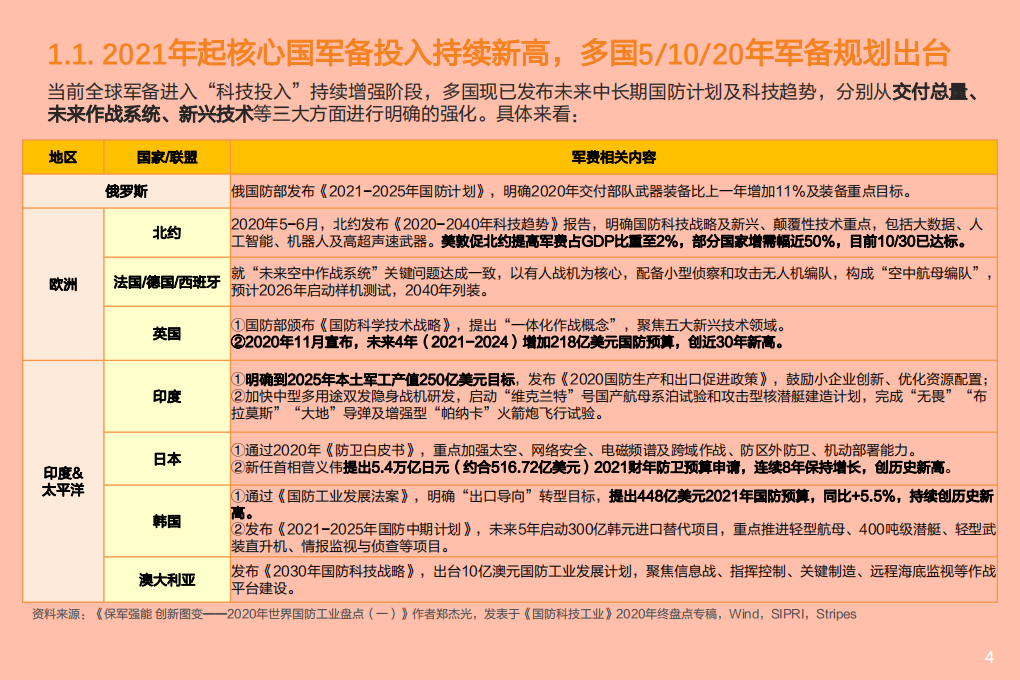 世界国防军工行业2020年发展总结分析报告.pdf 第3页