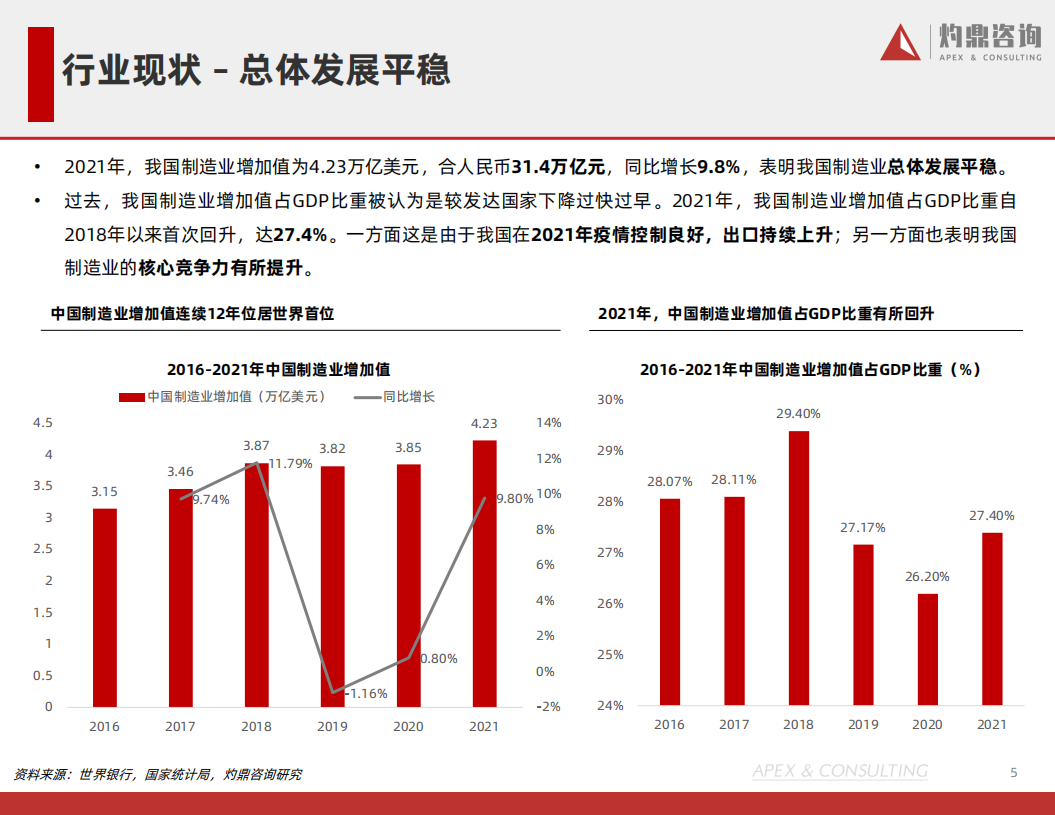 灼鼎咨询：2022中国制造业行业研究报告.pdf 第5页