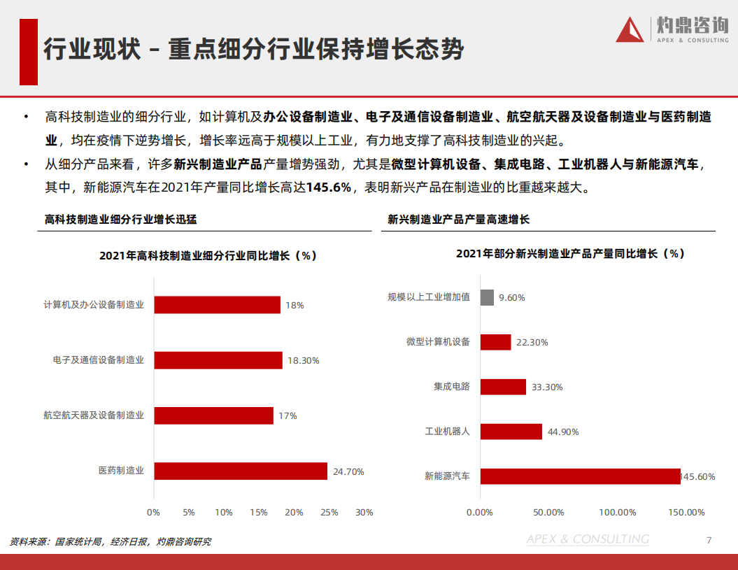 灼鼎咨询：2022中国制造业行业研究报告.pdf 第7页