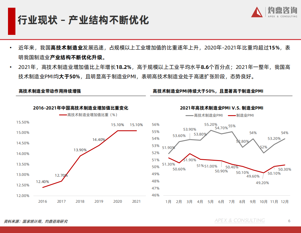 灼鼎咨询：2022中国制造业行业研究报告.pdf 第6页