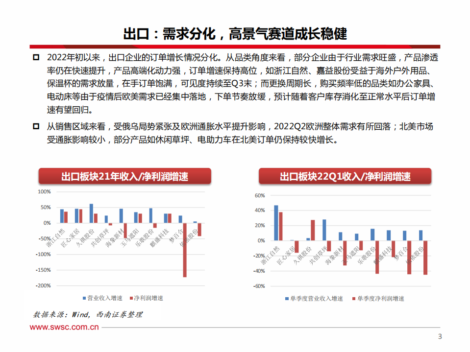 轻工行业板块出口专题（二）：需求分化，布局高景气+高弹性标的-220531.pdf 第4页