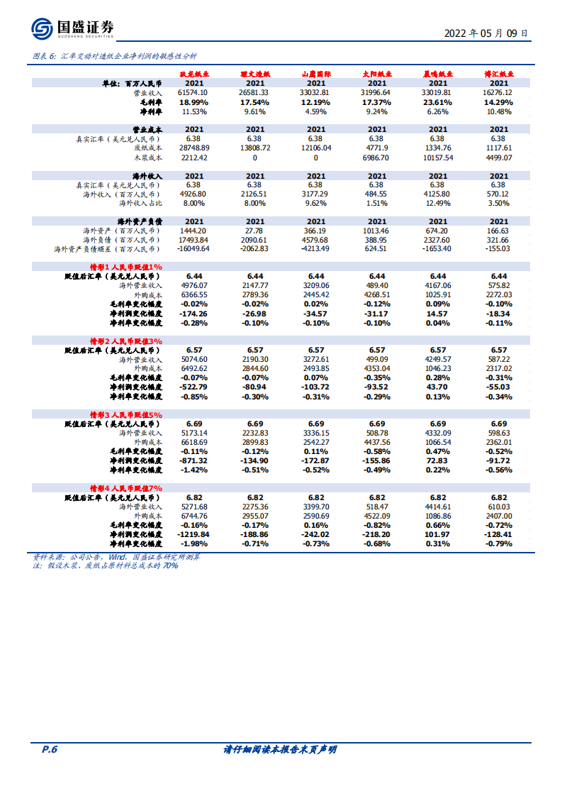轻工制造行业：人民币贬值，影响几何-220509.pdf 第6页