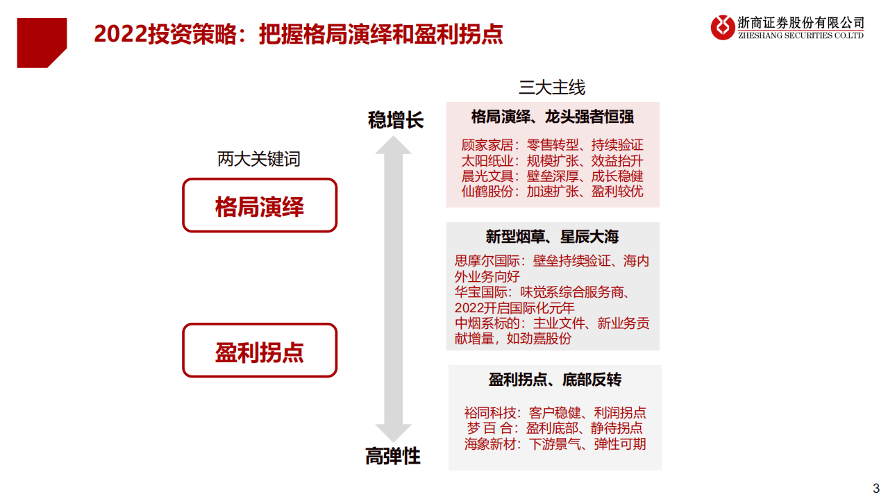 轻工制造行业2022年度策略：否极泰来，把握盈利拐点vs格局演绎-220102.pdf 第3页