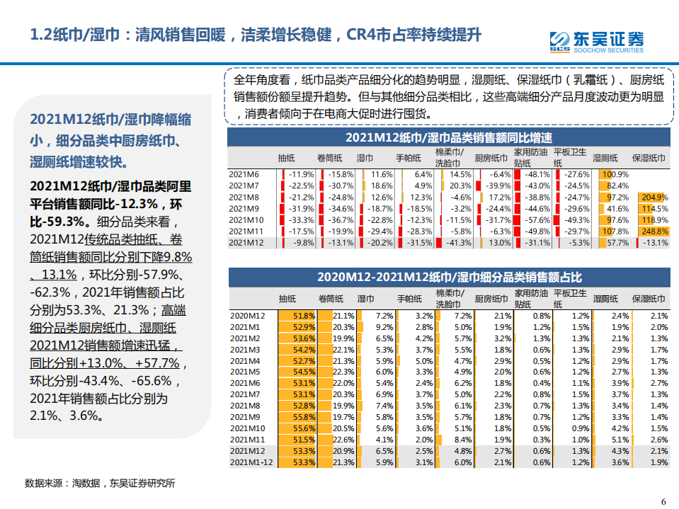轻工制造行业专题：2021M12个护家具阿里电商跟踪报告-220112.pdf 第6页