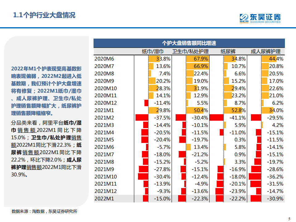轻工制造行业专题：2022M1个护家具阿里电商跟踪报告-220221.pdf 第5页