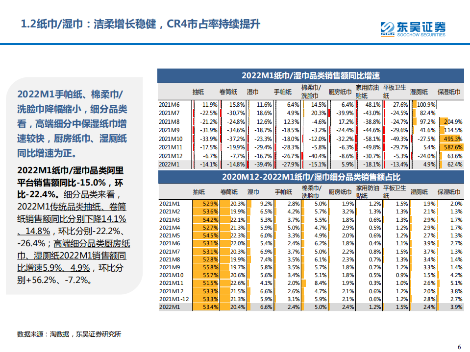 轻工制造行业专题：2022M1个护家具阿里电商跟踪报告-220221.pdf 第6页