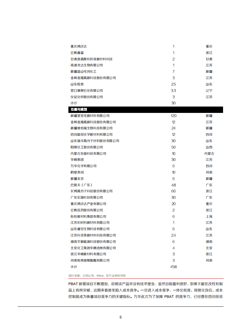 2021年从万华投资BDO看PBAT行业发展趋势分析报告.pdf 第4页