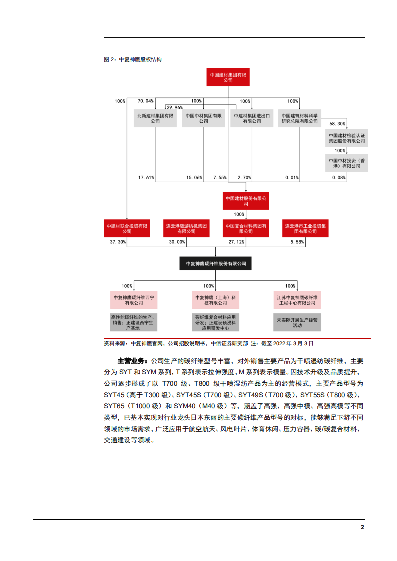 2022年国产碳纤维行业供需趋势及中复神鹰公司发展概况研究报告.pdf 第5页