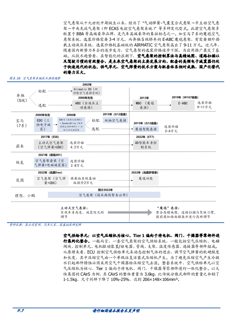 2022年空气悬架行业电动智能催化分析及国产化发展研究报告.pdf 第6页