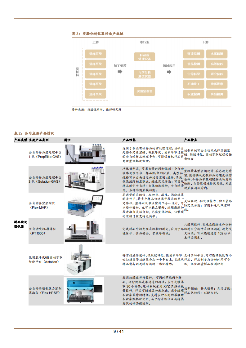 2022年实验分析仪器行业国产替代空间及莱伯泰科分析报告.pdf 第6页