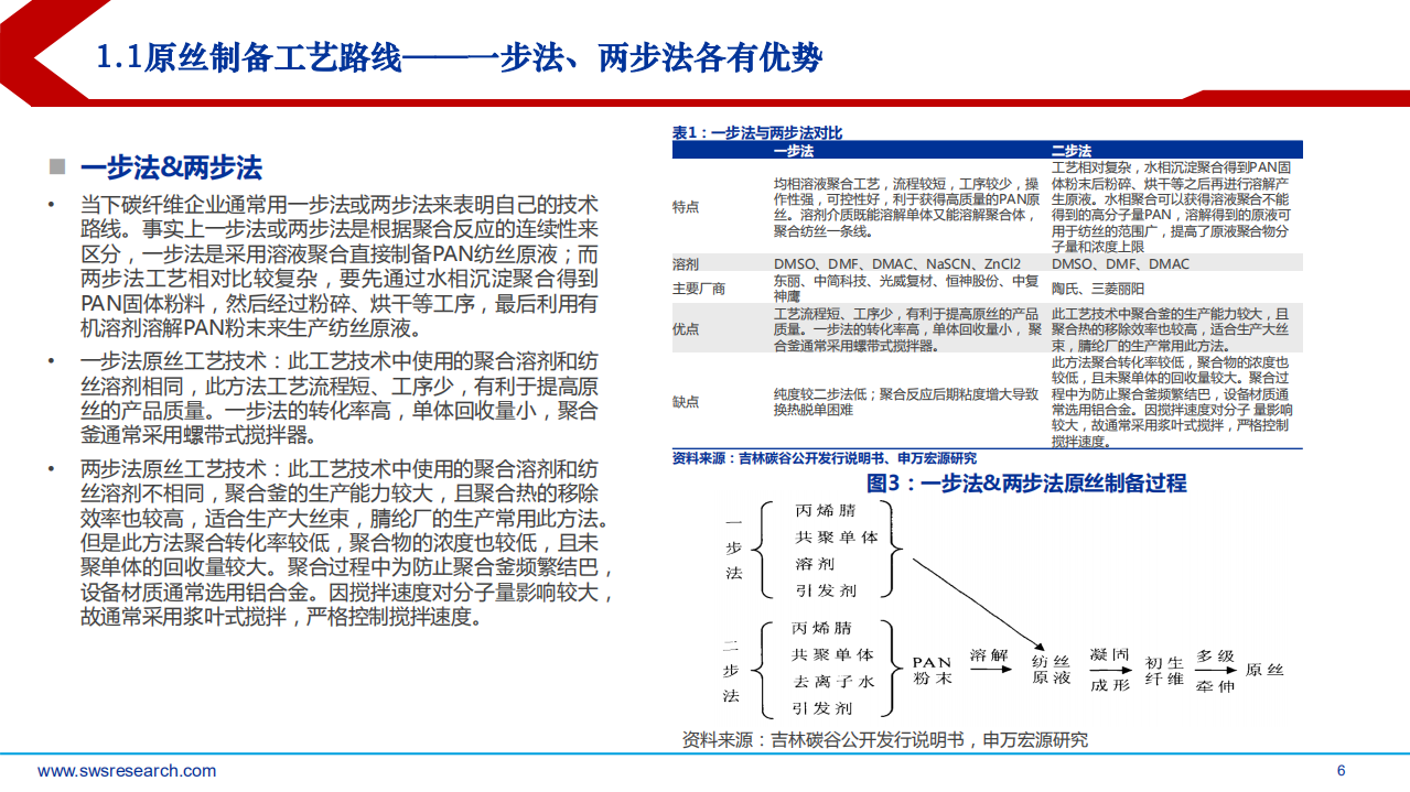 2022年碳纤维行业降本路径展望及事故供需格局现状分析报告.pdf 第4页