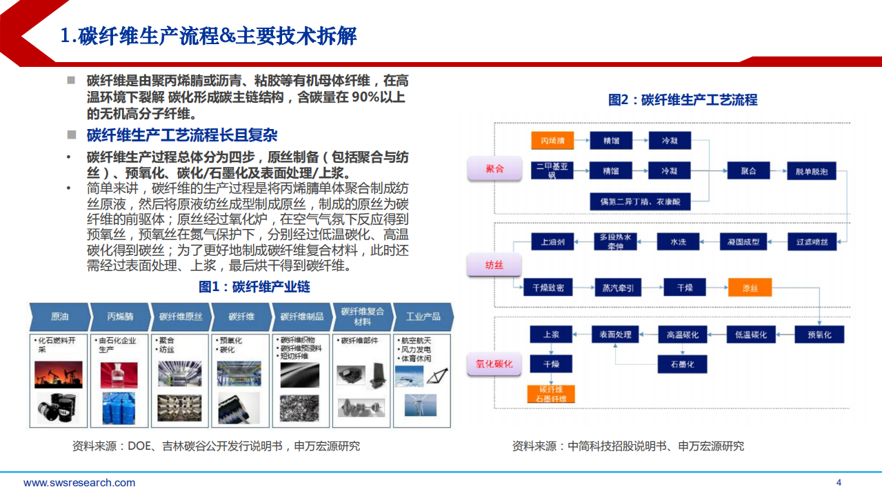2022年碳纤维行业降本路径展望及事故供需格局现状分析报告.pdf 第2页