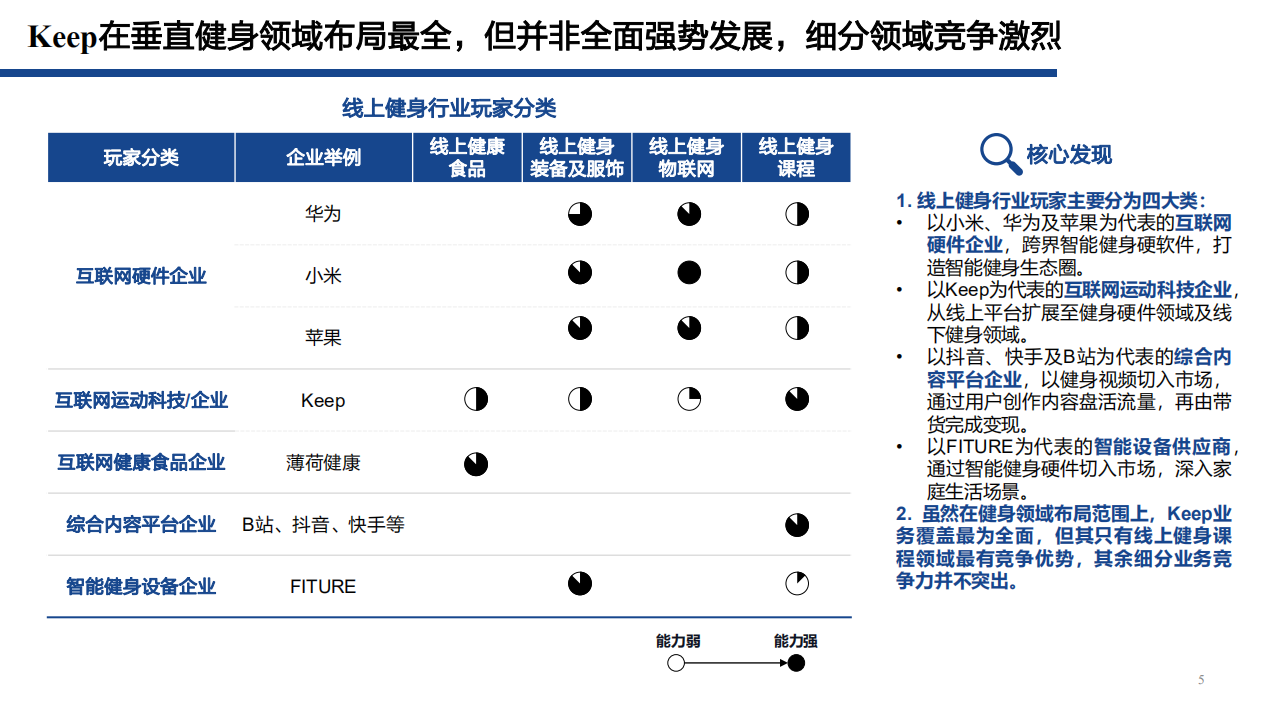 2022年线上健身行业Keep公司商业模式及内容营销优势分析报告.pdf 第5页