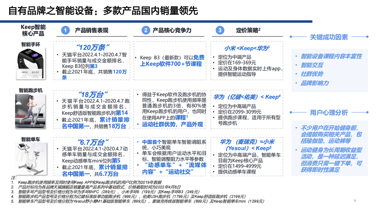 2022年线上健身行业Keep公司商业模式及内容营销优势分析报告.pdf 第6页