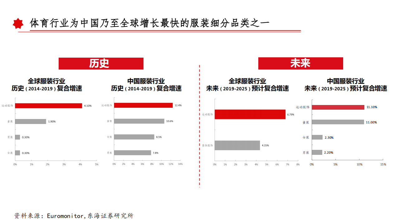 2022年运动服饰行业发展优势壁垒分析及龙头竞争研究报告.pdf 第3页
