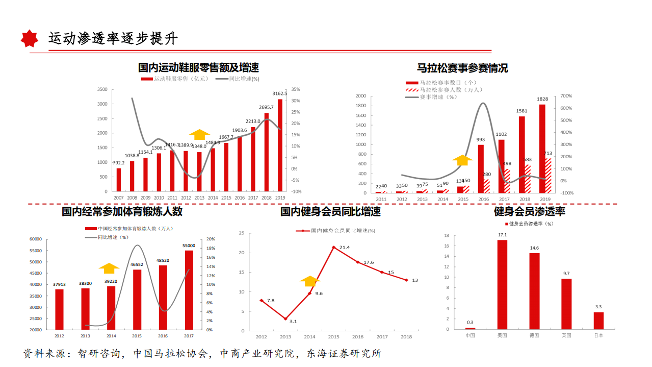 2022年运动服饰行业发展优势壁垒分析及龙头竞争研究报告.pdf 第4页