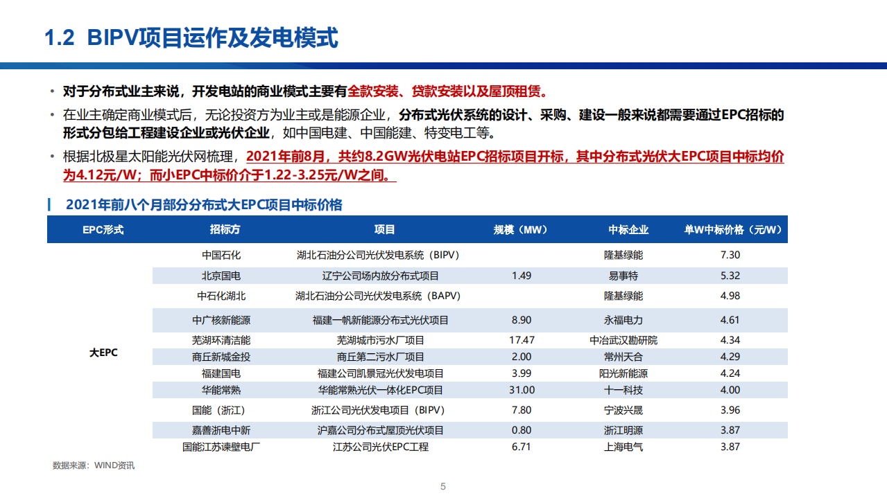 2022年BIPV和抽水蓄能行业分析及市场需求前景报告.pdf 第4页