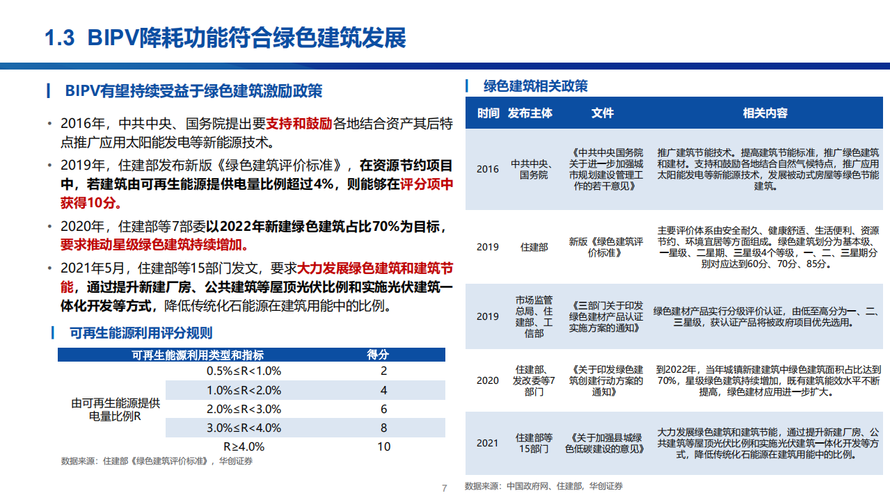 2022年BIPV和抽水蓄能行业分析及市场需求前景报告.pdf 第6页