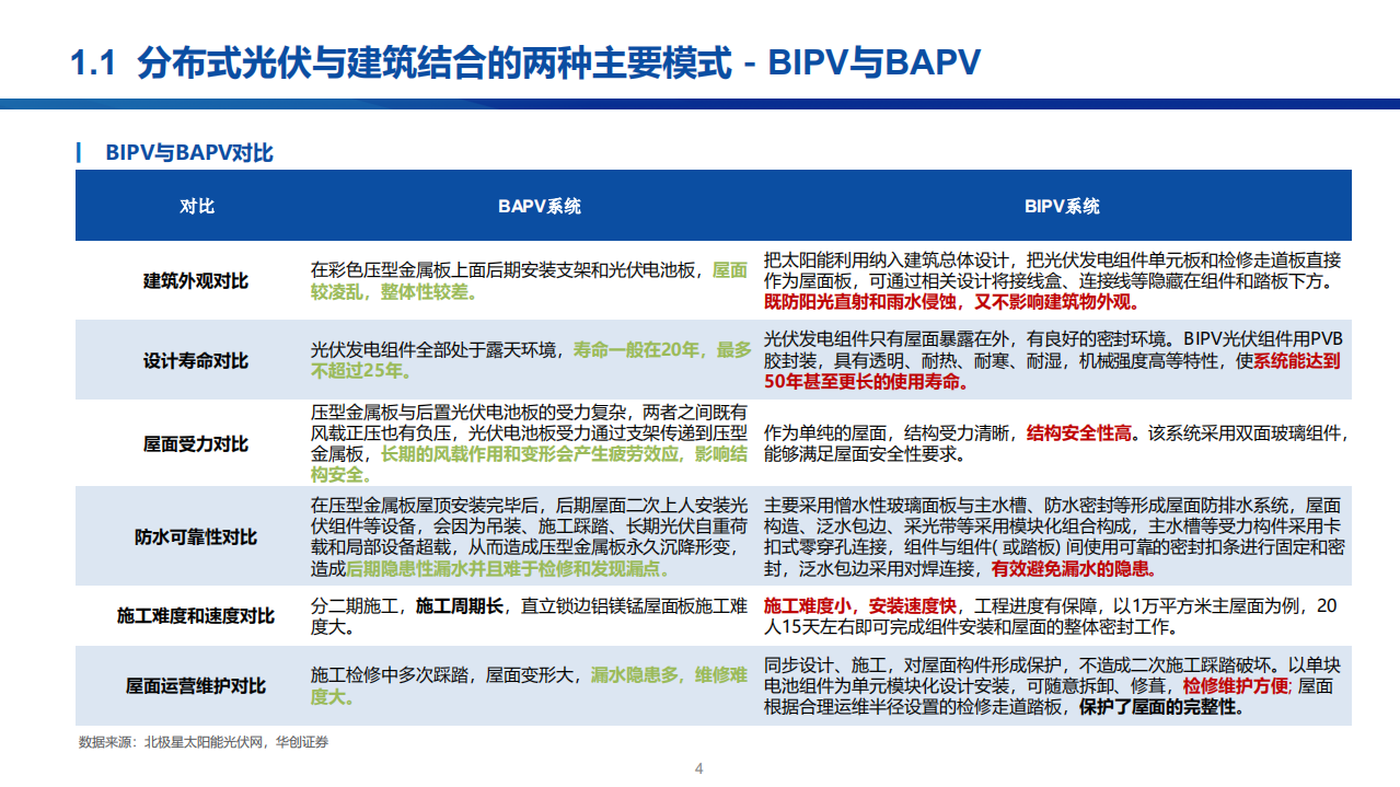 2022年BIPV和抽水蓄能行业分析及市场需求前景报告.pdf 第3页