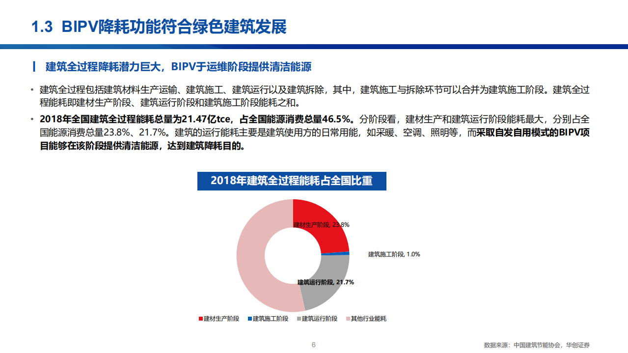2022年BIPV和抽水蓄能行业分析及市场需求前景报告.pdf 第5页