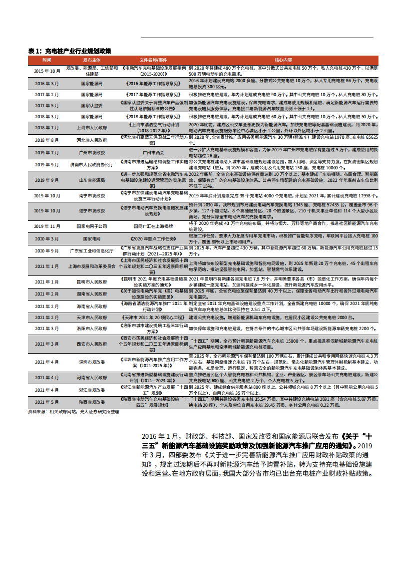 2021年充电桩数字化转型与换电模式全产业链研究报告.pdf 第3页